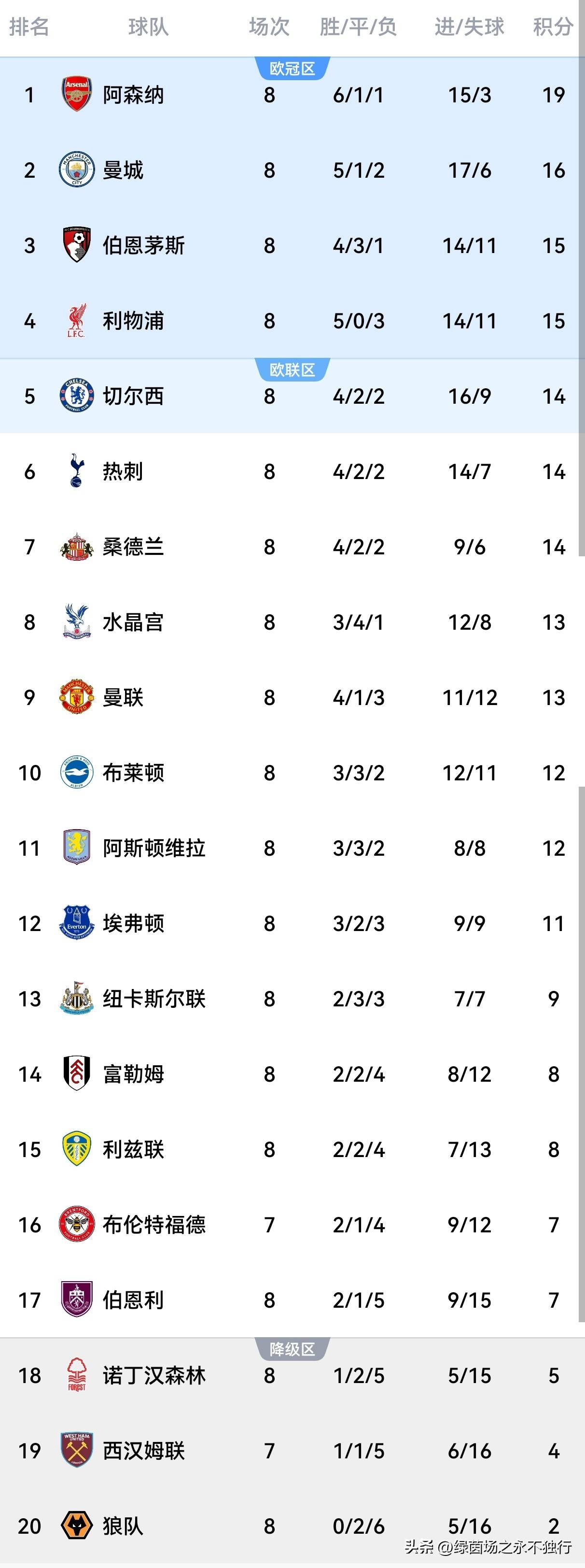 赛地聚焦：英超今晨热度飙升，阿斯顿维拉完成体检，媒体盛赞，医务组通报恢复(曝英超为世界杯调整下赛季赛程)